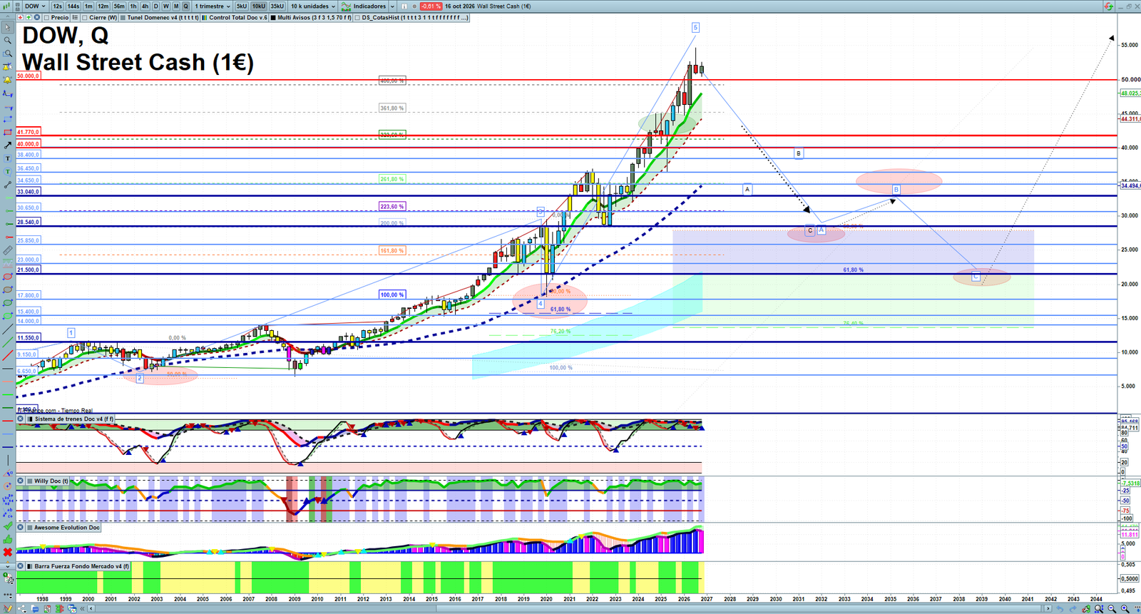Dow Jones quarterly technical analysis chart showing US index market structure, Elliott Wave context and key reaction levels